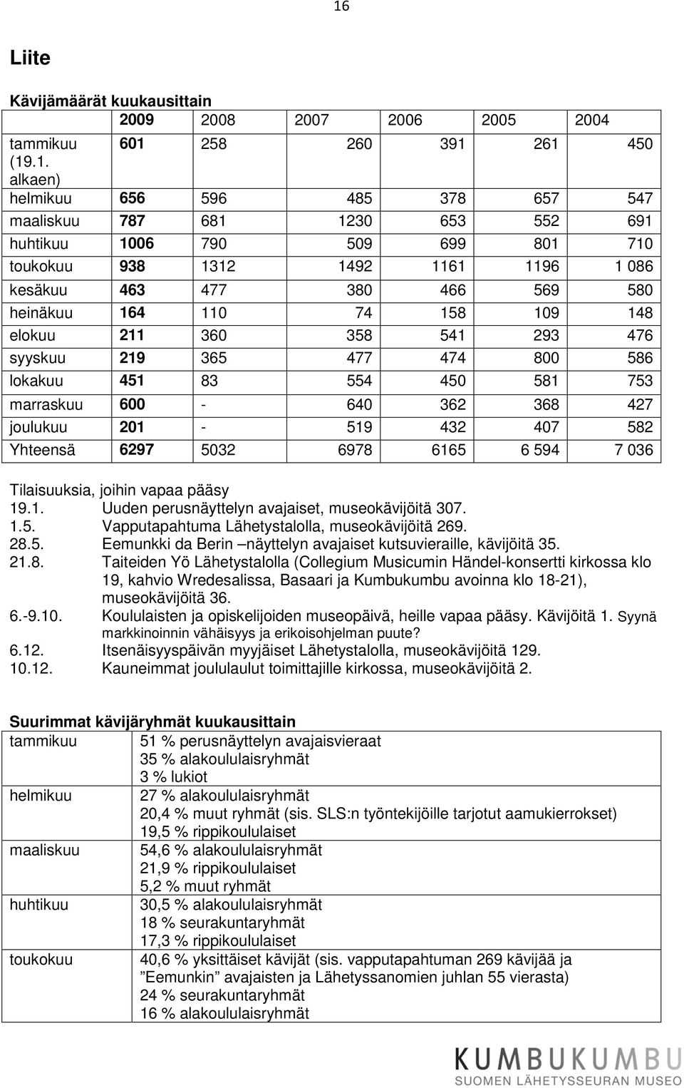 554 450 581 753 marraskuu 600-640 362 368 427 joulukuu 201-519 432 407 582 Yhteensä 6297 5032 6978 6165 6 594 7 036 Tilaisuuksia, joihin vapaa pääsy 19.1. Uuden perusnäyttelyn avajaiset, museokävijöitä 307.