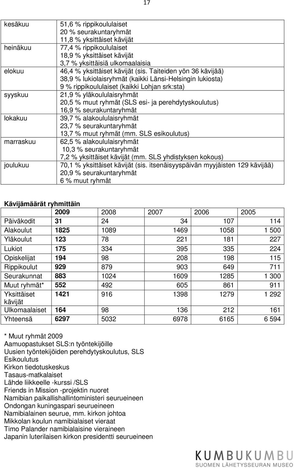 Taiteiden yön 36 kävijää) 38,9 % lukiolaisryhmät (kaikki Länsi-Helsingin lukiosta) 9 % rippikoululaiset (kaikki Lohjan srk:sta) 21,9 % yläkoululaisryhmät 20,5 % muut ryhmät (SLS esi- ja