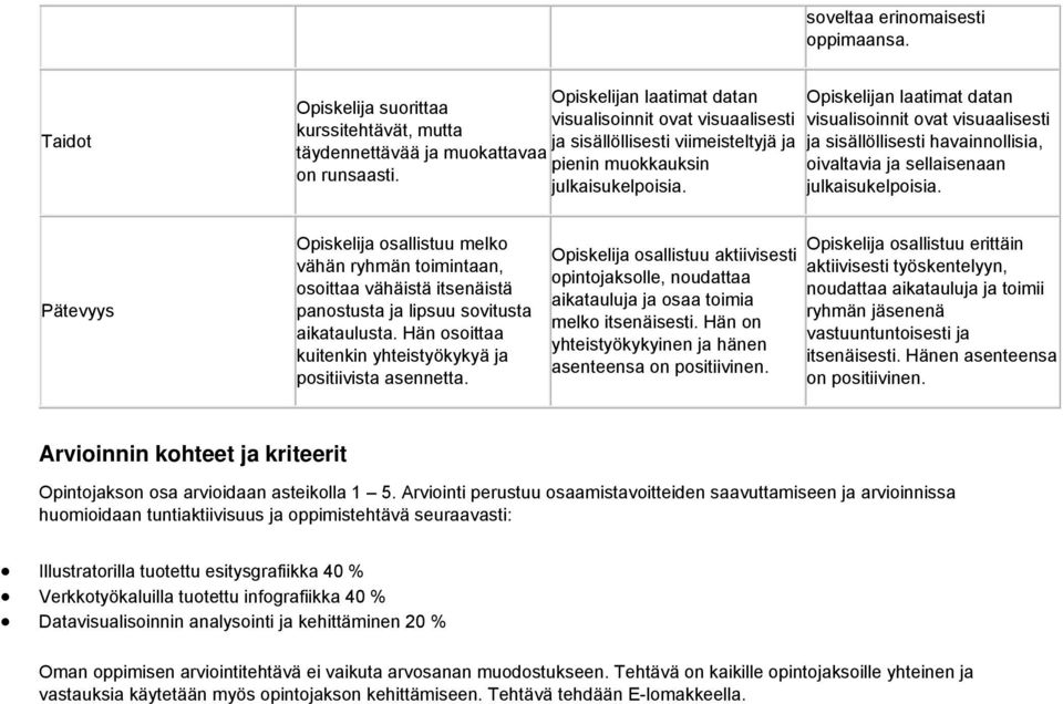 Opiskelijan laatimat datan visualisoinnit ovat visuaalisesti ja sisällöllisesti havainnollisia, oivaltavia ja sellaisenaan julkaisukelpoisia.