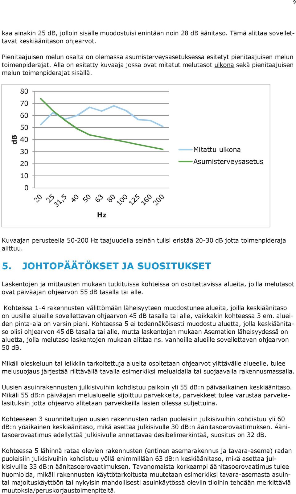 Alla on esitetty kuvaaja jossa ovat mitatut melutasot ulkona sekä pienitaajuisen melun toimenpiderajat sisällä.