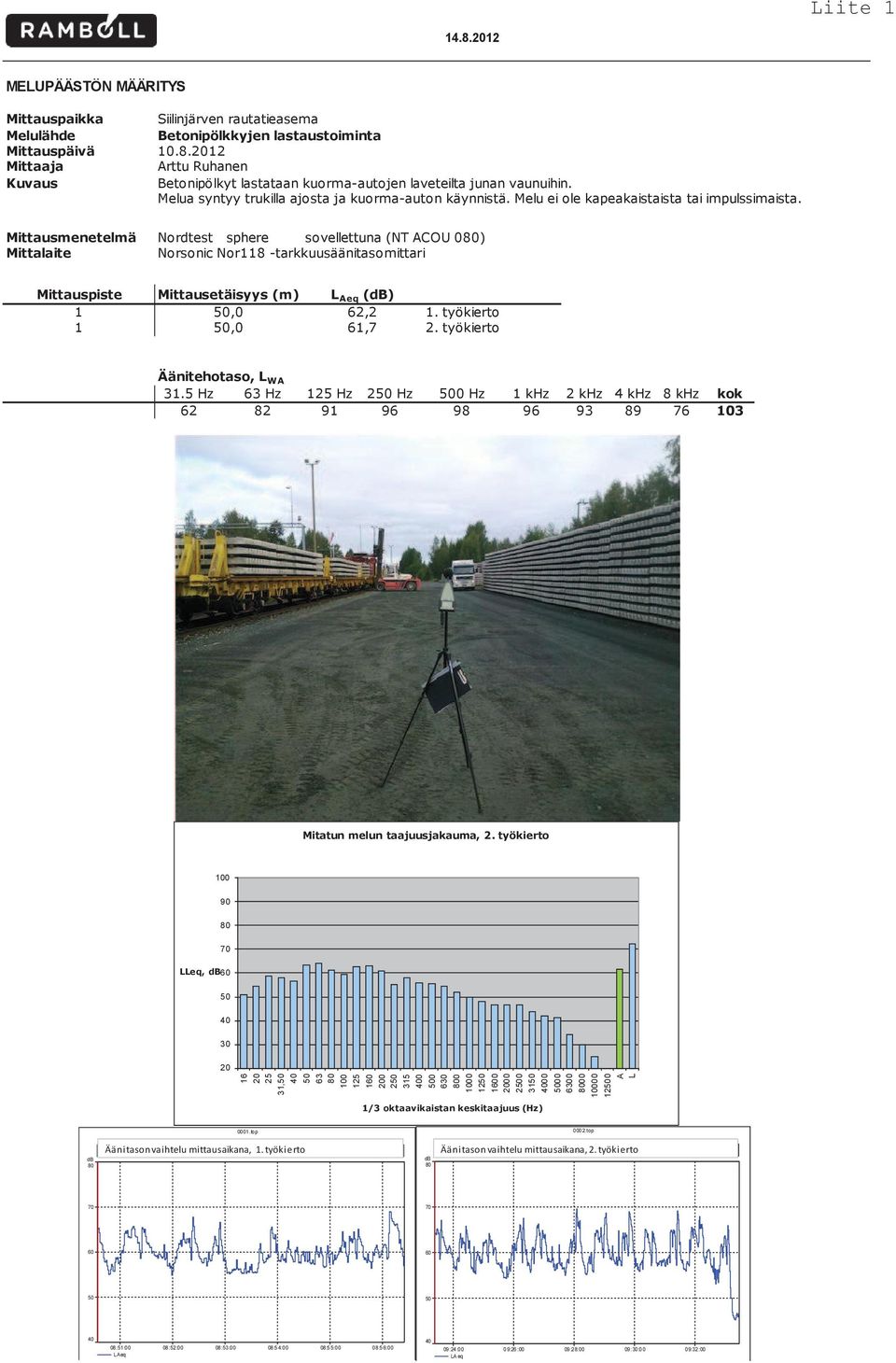 Mittausmenetelmä Nordtest sphere sovellettuna (NT ACOU 080) Mittalaite Norsonic Nor118 -tarkkuusäänitasomittari Mittauspiste Mittausetäisyys (m) L Aeq (db) 1,0 62,2 1. työkierto 1,0 61,7 2.