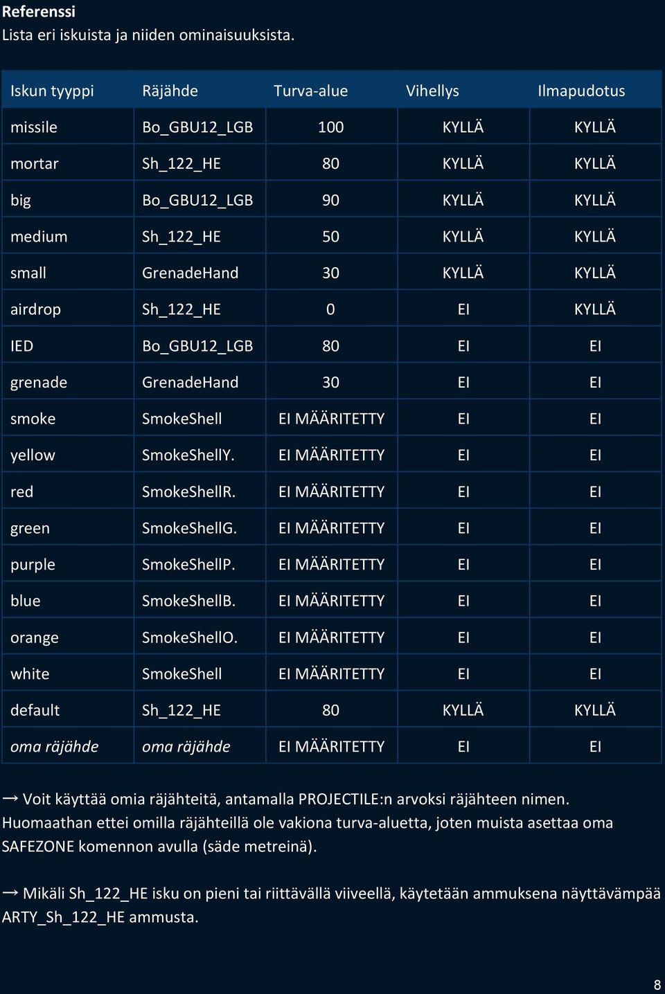 GrenadeHand 30 KYLLÄ KYLLÄ airdrop Sh_122_HE 0 EI KYLLÄ IED Bo_GBU12_LGB 80 EI EI grenade GrenadeHand 30 EI EI smoke SmokeShell EI MÄÄRITETTY EI EI yellow SmokeShellY.