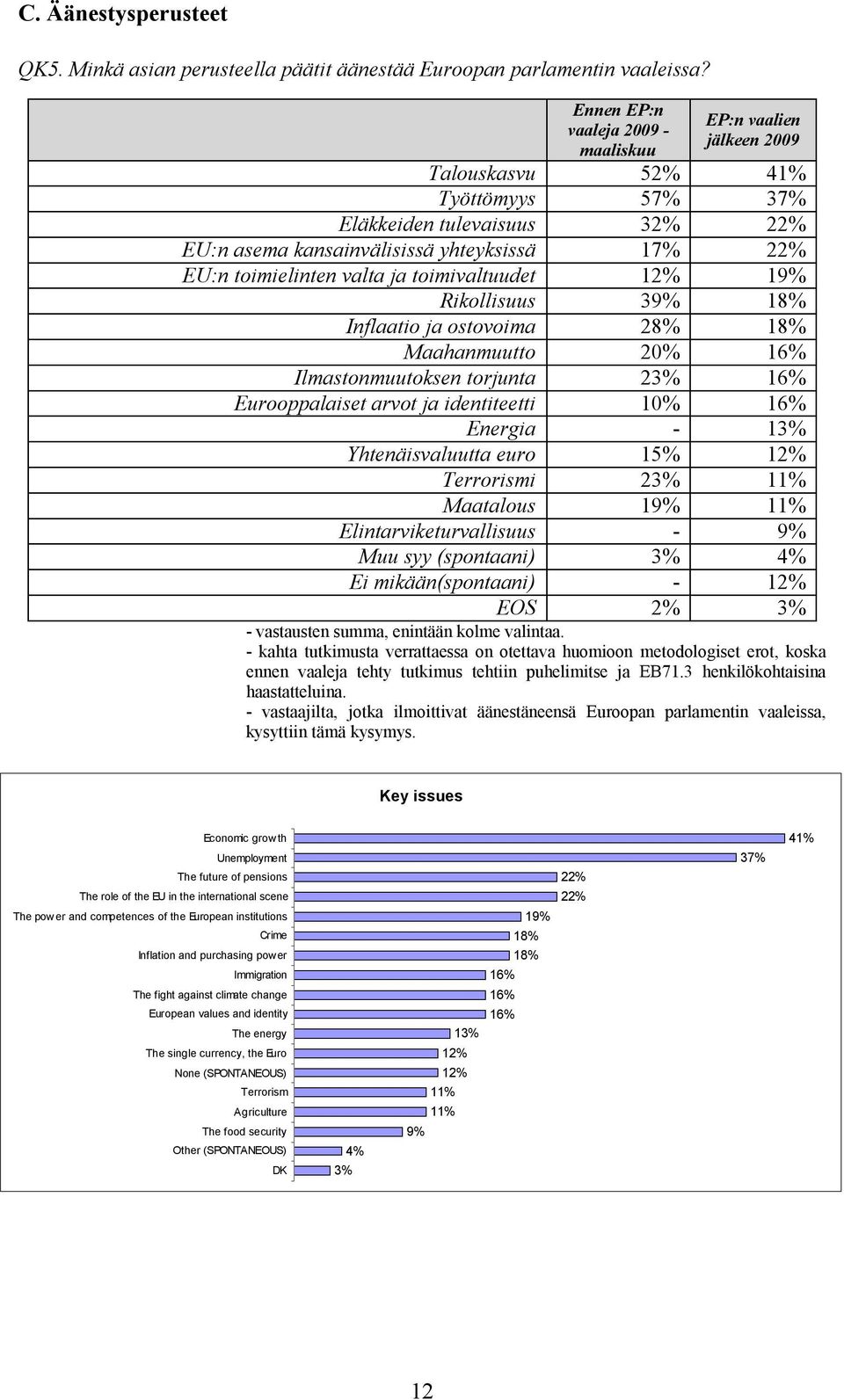 valta ja toimivaltuudet 12% 19% Rikollisuus 39% 18% Inflaatio ja ostovoima 28% 18% Maahanmuutto 20% 16% Ilmastonmuutoksen torjunta 23% 16% Eurooppalaiset arvot ja identiteetti 10% 16% Energia - 13%