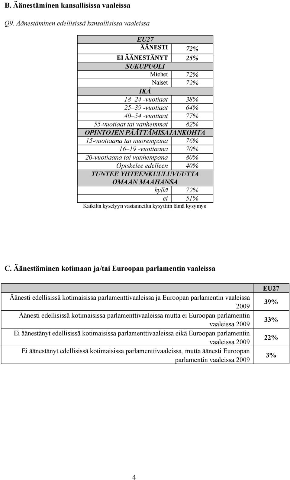 vanhemmat 82% OPINTOJEN PÄÄTTÄMISAJANKOHTA 15-vuotiaana tai nuorempana 76% 16 19 -vuotiaana 70% 20-vuotiaana tai vanhempana 80% Opiskelee edelleen 40% TUNTEE YHTEENKUULUVUUTTA OMAAN MAAHANSA kyllä