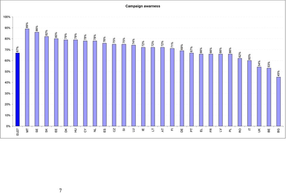 45% 0% 10% 20% 30% 40% 50% 60% 70% 80% 90% 100% EU27 MT SE SK EE