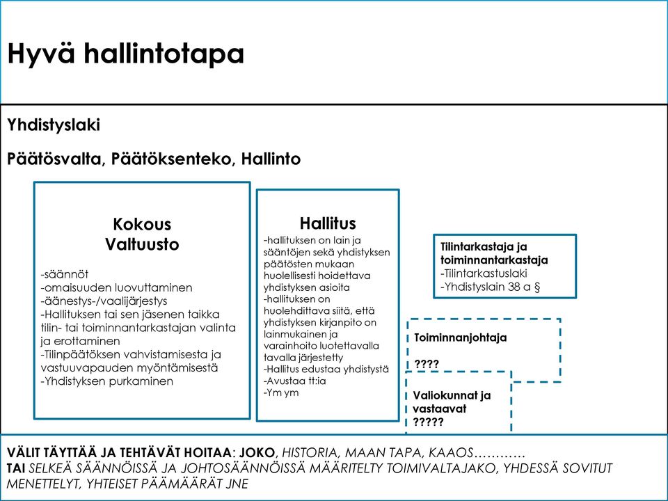 päätösten mukaan huolellisesti hoidettava yhdistyksen asioita -hallituksen on huolehdittava siitä, että yhdistyksen kirjanpito on lainmukainen ja varainhoito luotettavalla tavalla järjestetty