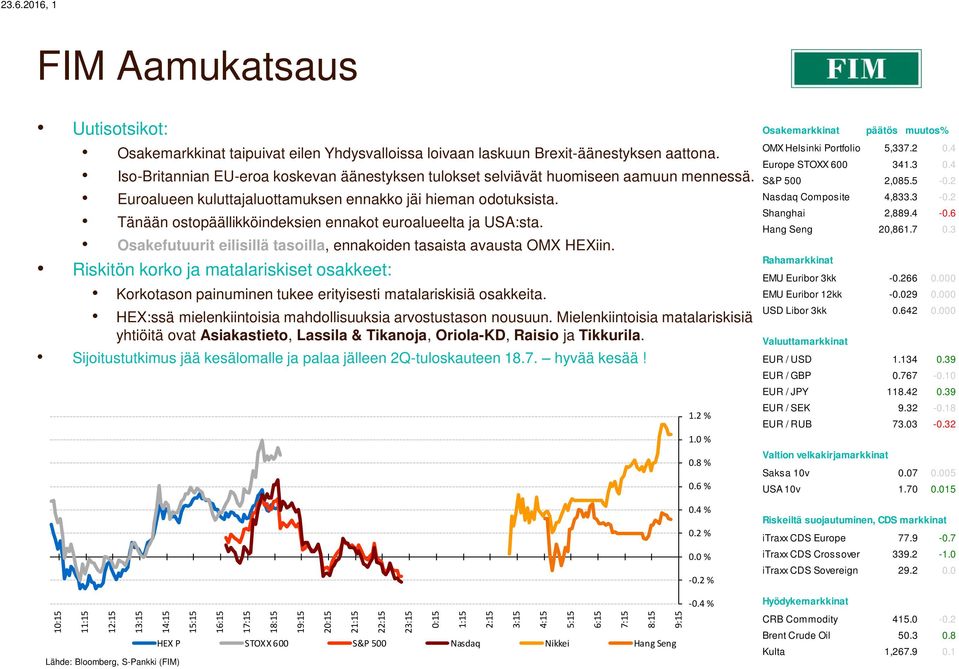 Euroalueen kuluttajaluottamuksen ennakko jäi hieman odotuksista. Tänään ostopäällikköindeksien ennakot euroalueelta ja USA:sta.