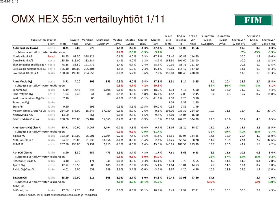 50 318,124 0.6 % 4.0 % 0.3 % -27.7 % 72.40 90.89 114.60 10.0 1.1 10.6 % Danske Bank A/S nosto 185.20 215.00 182,184 1.4 % 4.0 % 1.2 % -8.9 % 168.30 191.60 218.00 10.0 1.1 11.