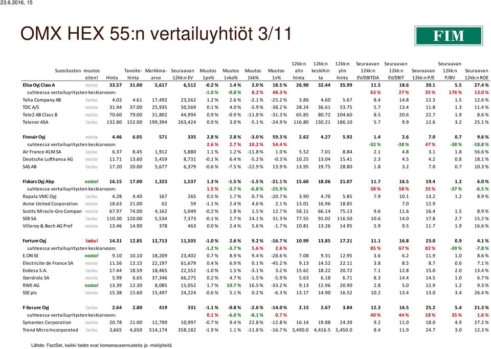 0 % Telia Company AB lasku 4.03 4.61 17,492 23,562 1.2 % 2.6 % -2.1 % -25.2 % 3.86 4.60 5.67 8.4 14.8 12.3 1.5 12.6 % TDC A/S nosto 31.94 37.00 25,935 50,569 0.1 % 4.0 % -5.9 % -38.2 % 28.24 36.61 53.