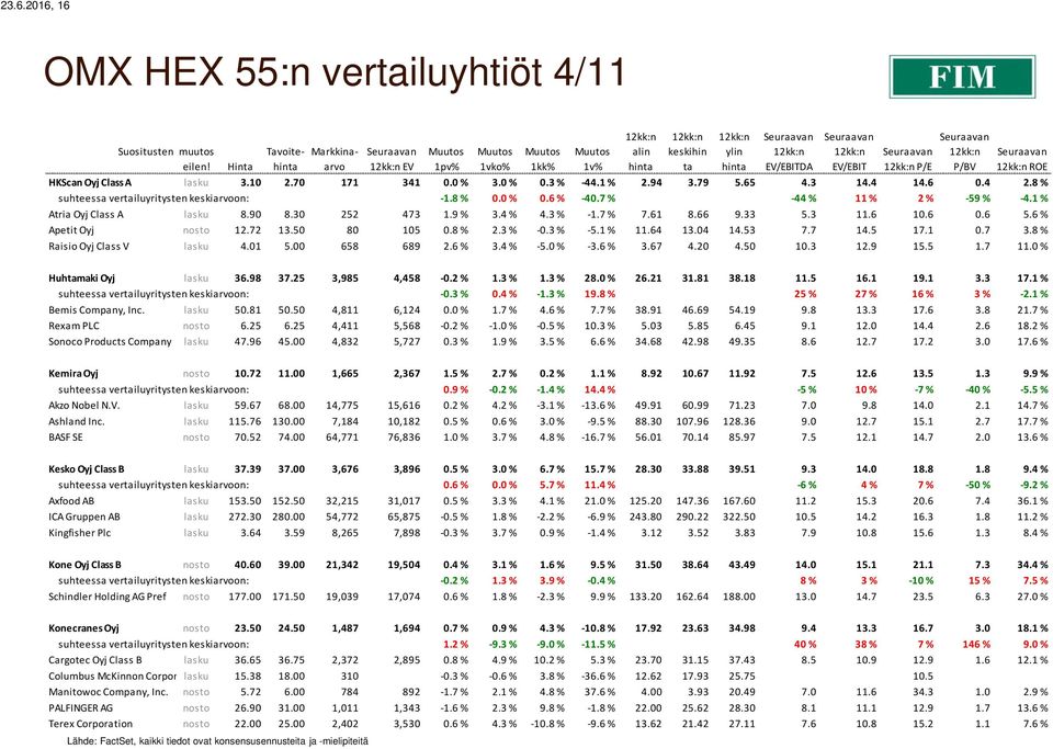 90 8.30 252 473 1.9 % 3.4 % 4.3 % -1.7 % 7.61 8.66 9.33 5.3 11.6 10.6 0.6 5.6 % Apetit Oyj nosto 12.72 13.50 80 105 0.8 % 2.3 % -0.3 % -5.1 % 11.64 13.04 14.53 7.7 14.5 17.1 0.7 3.