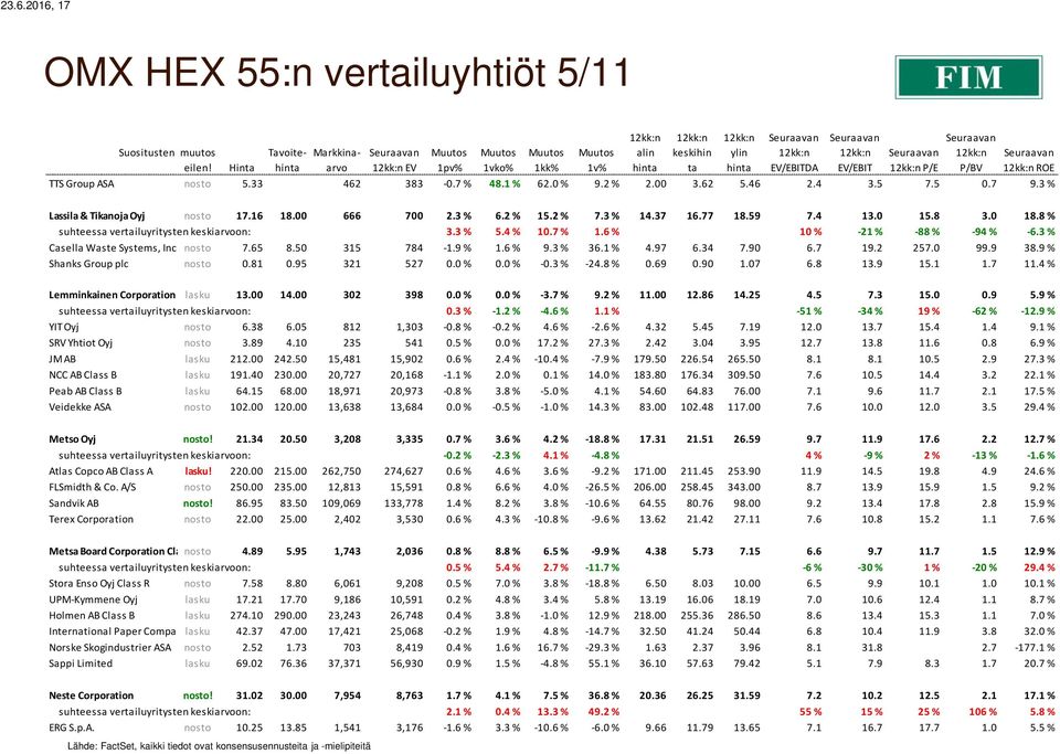 8 % suhteessa vertailuyritysten keskiarvoon: 3.3 % 5.4 % 10.7 % 1.6 % 10 % -21 % -88 % -94 % -6.3 % Casella Waste Systems, Inc. Class nosto A 7.65 8.50 315 784-1.9 % 1.6 % 9.3 % 36.1 % 4.97 6.34 7.