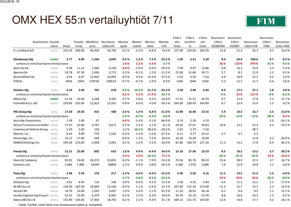 3 % suhteessa vertailuyritysten keskiarvoon: 1.8 % 2.2 % 4.4 % -3.7 % 36 % 110 % 970 % -21 % -4.6 % Acerinox SA nosto 9.38 11.15 2,500 3,190-4.4 % -2.9 % -4.8 % -29.4 % 7.04 9.97 13.86 8.8 16.3 24.