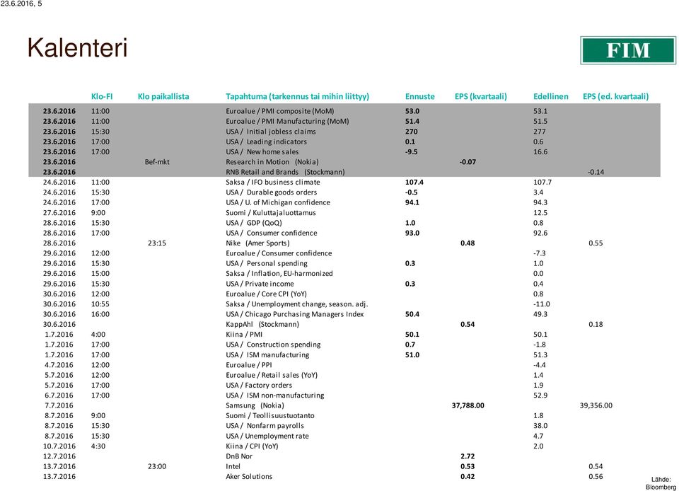 5 16.6 23.6.2016 Bef-mkt Research in Motion (Nokia) -0.07 23.6.2016 RNB Retail and Brands (Stockmann) -0.14 24.6.2016 11:00 Saksa / IFO business climate 107.4 107.7 24.6.2016 15:30 USA / Durable goods orders -0.