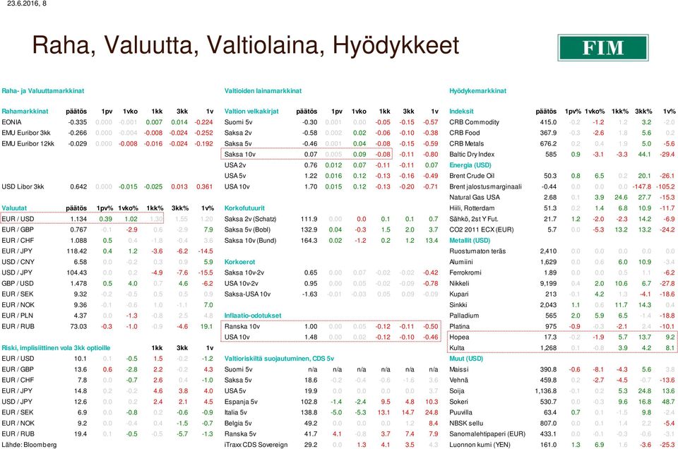266 0.000-0.004-0.008-0.024-0.252 Saksa 2v -0.58 0.002 0.02-0.06-0.10-0.38 CRB Food 367.9-0.3-2.6 1.8 5.6 0.2 EMU Euribor 12kk -0.029 0.000-0.008-0.016-0.024-0.192 Saksa 5v -0.46 0.001 0.04-0.08-0.15-0.