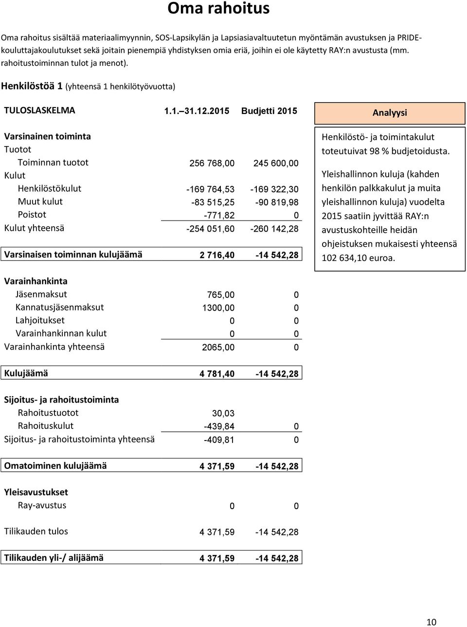 2015 Budjetti 2015 Varsinainen toiminta Tuotot Toiminnan tuotot 256 768,00 245 600,00 Kulut Henkilöstökulut -169 764,53-169 322,30 Muut kulut -83 515,25-90 819,98 Poistot -771,82 0 Kulut yhteensä