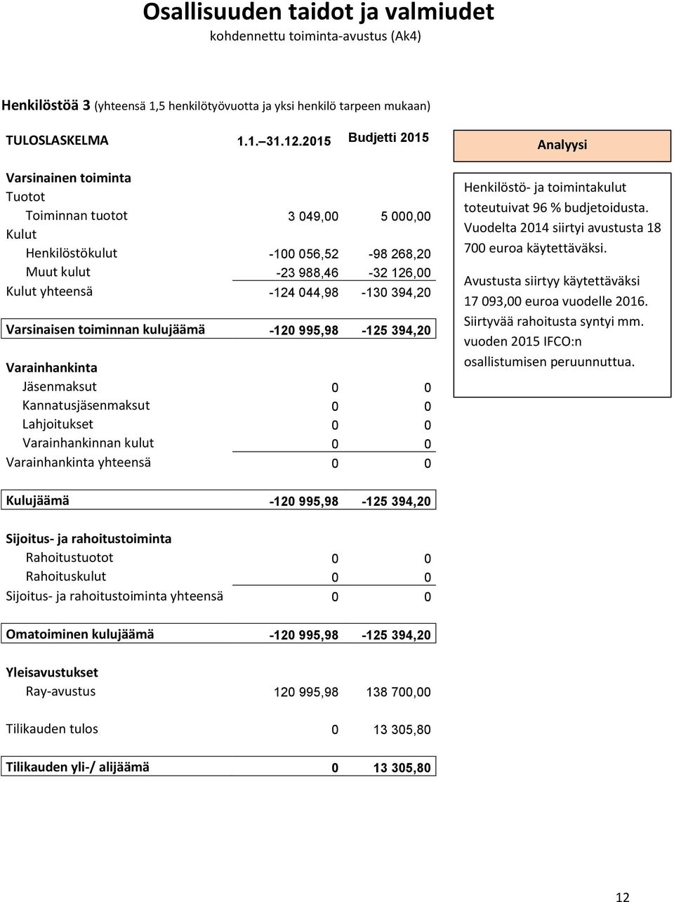 Varsinaisen toiminnan kulujäämä -120 995,98-125 394,20 Varainhankinta Jäsenmaksut 0 0 Kannatusjäsenmaksut 0 0 Lahjoitukset 0 0 Varainhankinnan kulut 0 0 Varainhankinta yhteensä 0 0 Analyysi