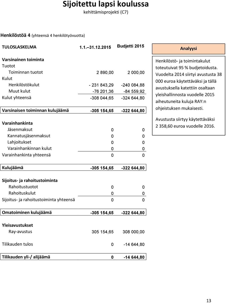 Varsinaisen toiminnan kulujäämä -305 154,65-322 644,80 Varainhankinta Jäsenmaksut 0 0 Kannatusjäsenmaksut 0 0 Lahjoitukset 0 0 Varainhankinnan kulut 0 0 Varainhankinta yhteensä 0 0 Analyysi