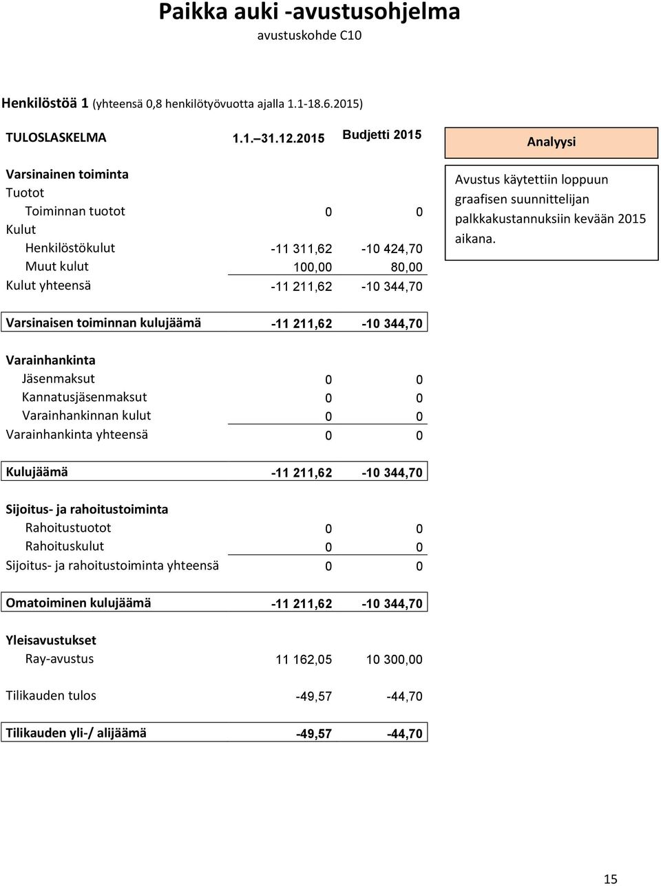 loppuun graafisen suunnittelijan palkkakustannuksiin kevään 2015 aikana.