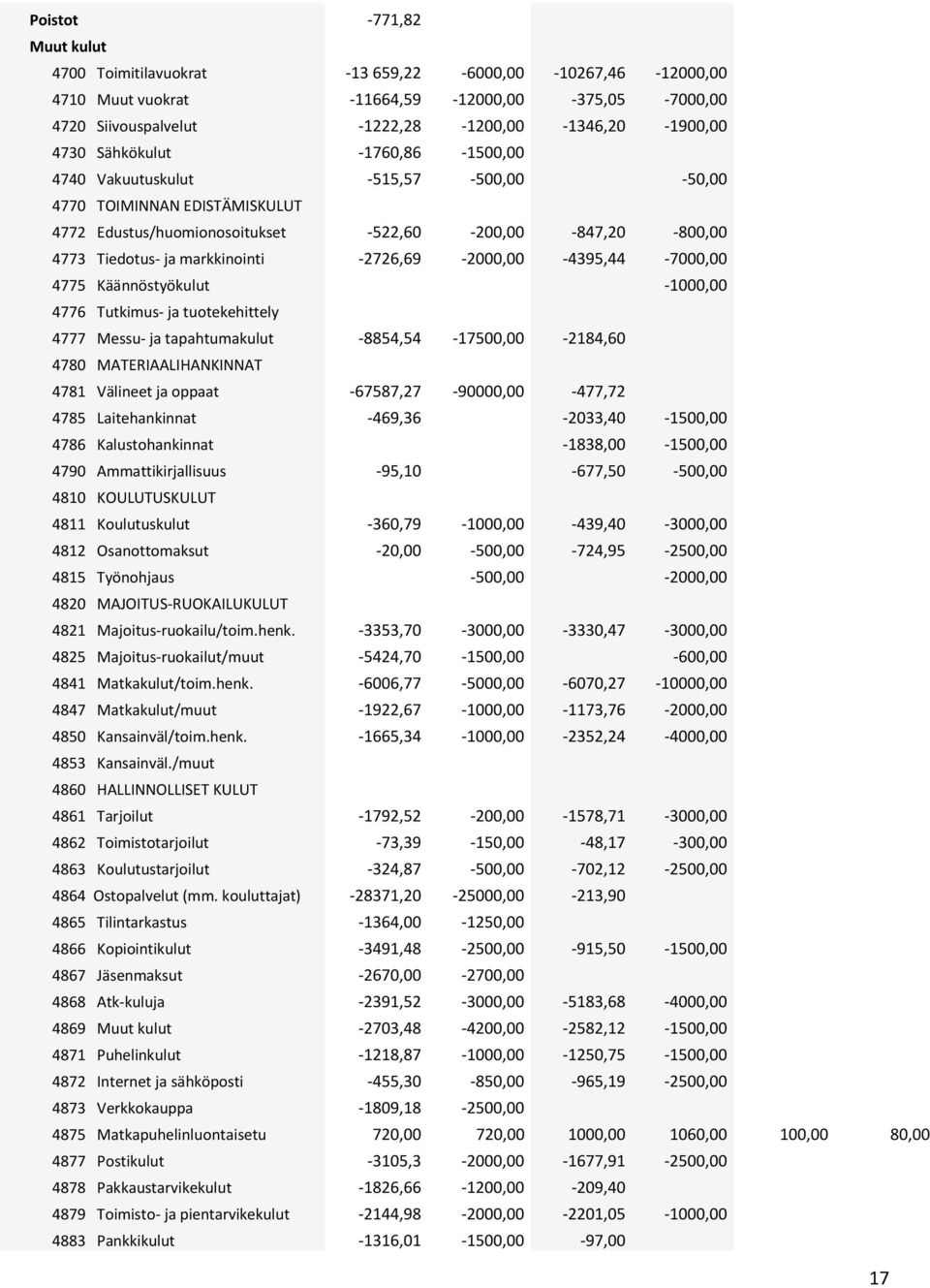 -2726,69-2000,00-4395,44-7000,00 4775 Käännöstyökulut -1000,00 4776 Tutkimus- ja tuotekehittely 4777 Messu- ja tapahtumakulut -8854,54-17500,00-2184,60 4780 MATERIAALIHANKINNAT 4781 Välineet ja