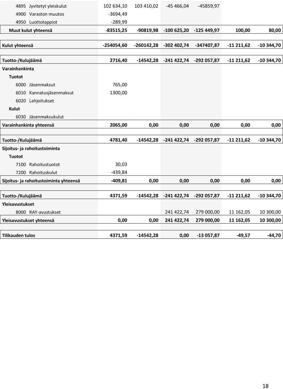 6010 Kannatusjäsenmaksut 1300,00 6020 Lahjoitukset Kulut 6030 Jäsenmaksukulut Varainhankinta yhteensä 2065,00 0,00 0,00 0,00 0,00 0,00 Tuotto-/Kulujäämä 4781,40-14542,28-241 422,74-292 057,87-11