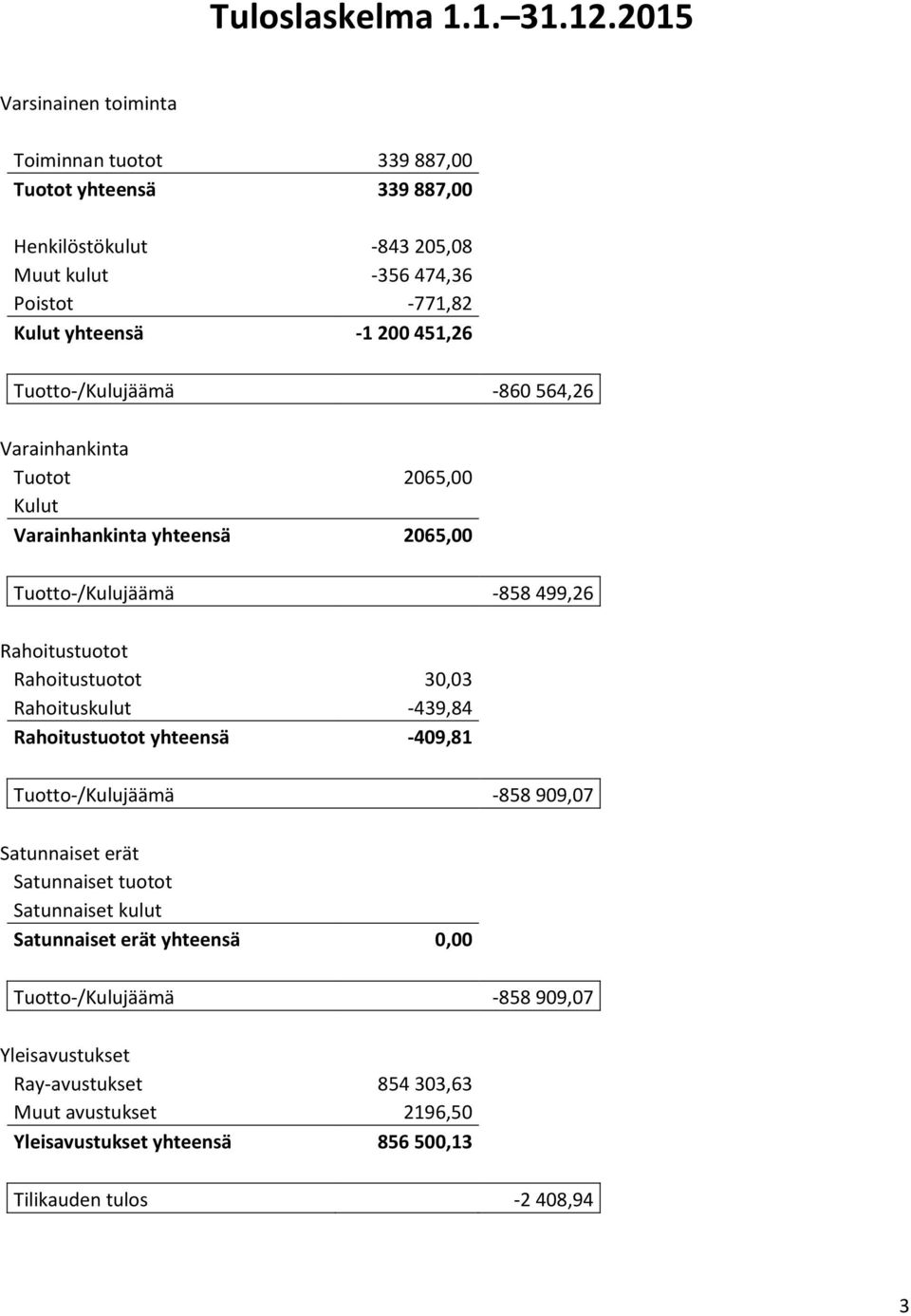 451,26 Tuotto-/Kulujäämä -860 564,26 Varainhankinta Tuotot 2065,00 Kulut Varainhankinta yhteensä 2065,00 Tuotto-/Kulujäämä -858 499,26 Rahoitustuotot Rahoitustuotot 30,03