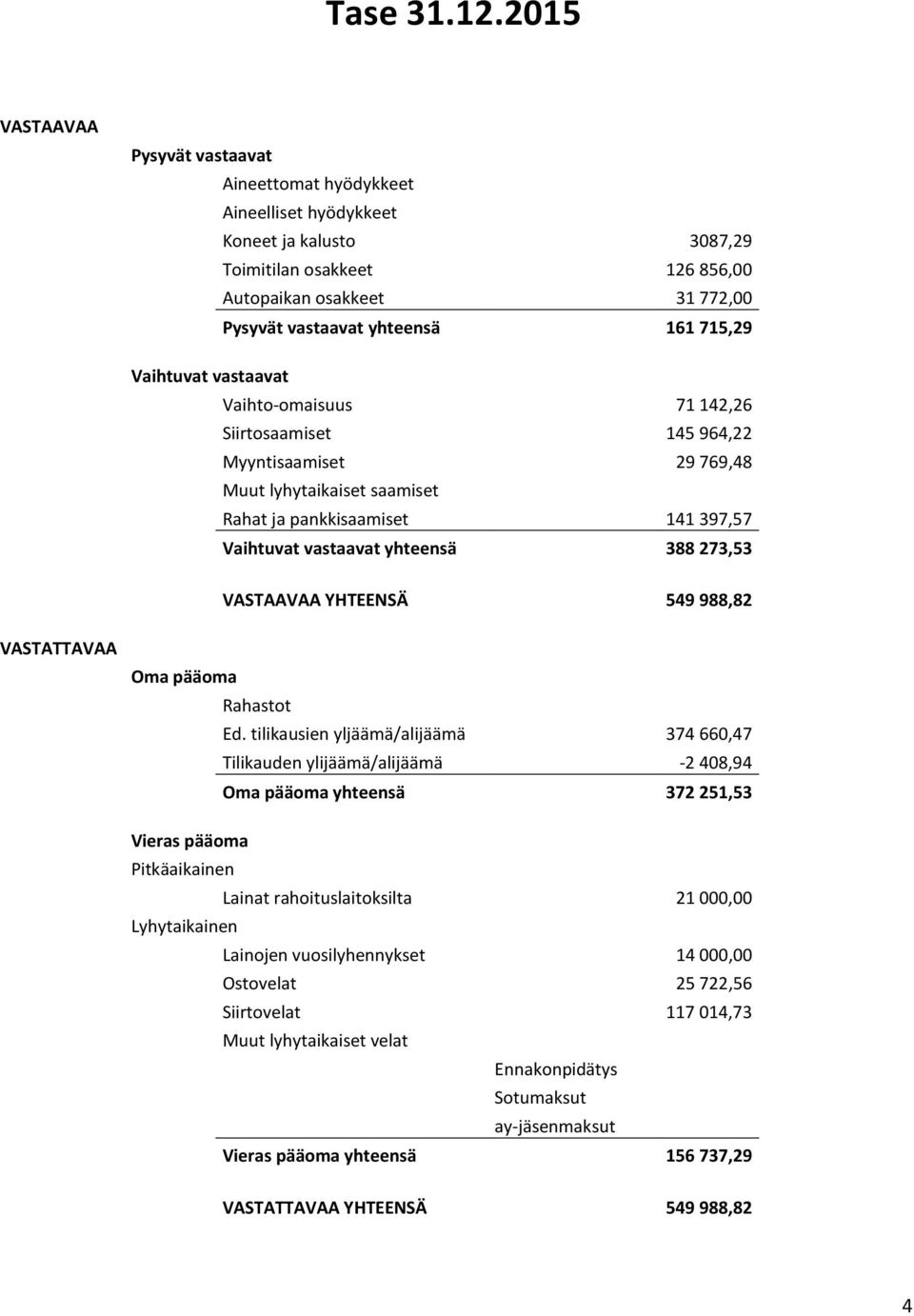 715,29 Vaihtuvat vastaavat Vaihto-omaisuus 71 142,26 Siirtosaamiset 145 964,22 Myyntisaamiset 29 769,48 Muut lyhytaikaiset saamiset Rahat ja pankkisaamiset 141 397,57 Vaihtuvat vastaavat yhteensä 388