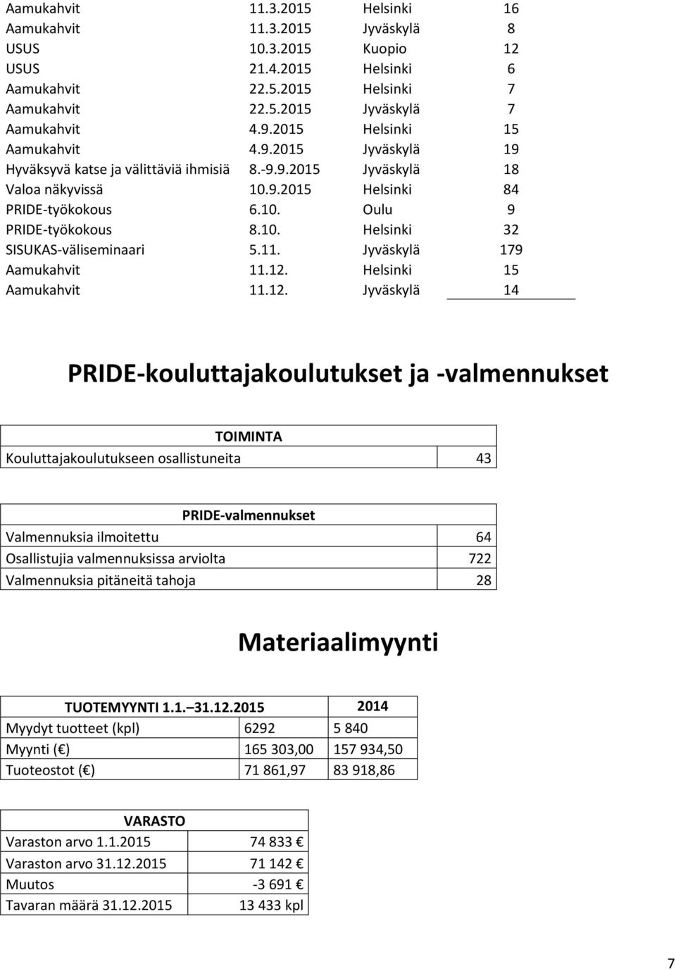 10. Helsinki 32 SISUKAS-väliseminaari 5.11. Jyväskylä 179 Aamukahvit 11.12.