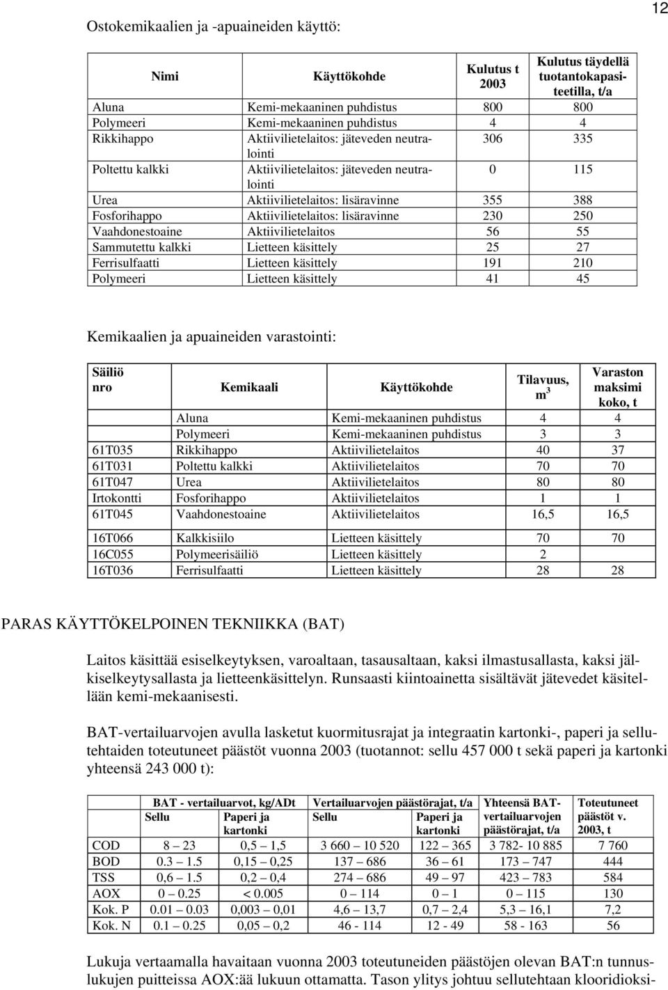 Aktiivilietelaitos: lisäravinne 230 250 Vaahdonestoaine Aktiivilietelaitos 56 55 Sammutettu kalkki Lietteen käsittely 25 27 Ferrisulfaatti Lietteen käsittely 191 210 Polymeeri Lietteen käsittely 41