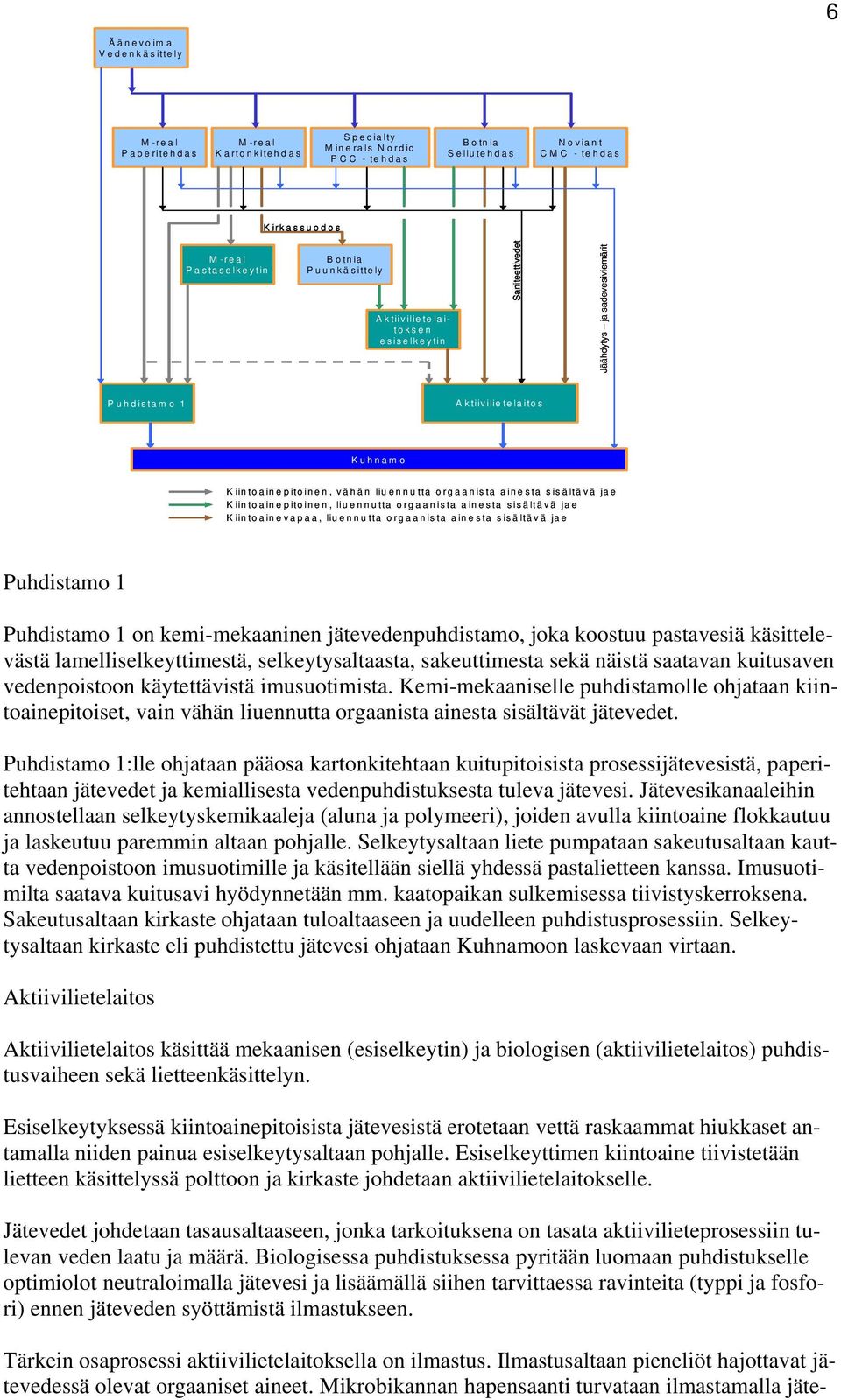 ainesta sisältävä jae Kiintoainepitoinen, liuennutta orgaanista ainesta sisältävä jae Kiintoainevapaa, liuennutta orgaanista ainesta sisältävä jae Puhdistamo 1 Puhdistamo 1 on kemi-mekaaninen