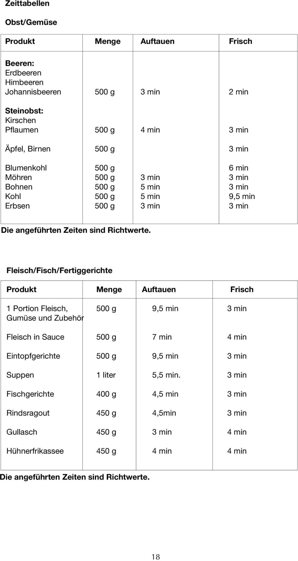 Fleisch/Fisch/Fertiggerichte Produkt Menge Auftauen Frisch 1 Portion Fleisch, 500 g 9,5 min 3 min Gumüse und Zubehör Fleisch in Sauce 500 g 7 min 4 min Eintopfgerichte 500 g 9,5 min 3