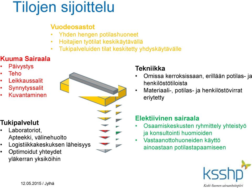 potilas- ja henkilöstövirrat eriytetty Tukipalvelut Laboratoriot, Apteekki, välinehuolto Logistiikkakeskuksen läheisyys Optimoidut yhteydet yläkerran