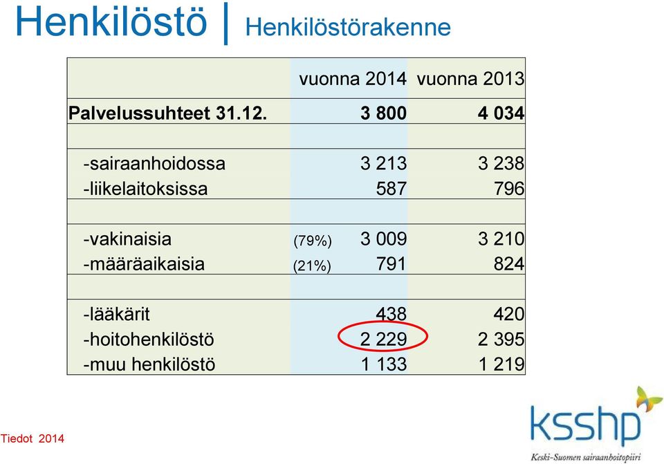 -vakinaisia (79%) 3 009 3 210 -määräaikaisia (21%) 791 824 -lääkärit