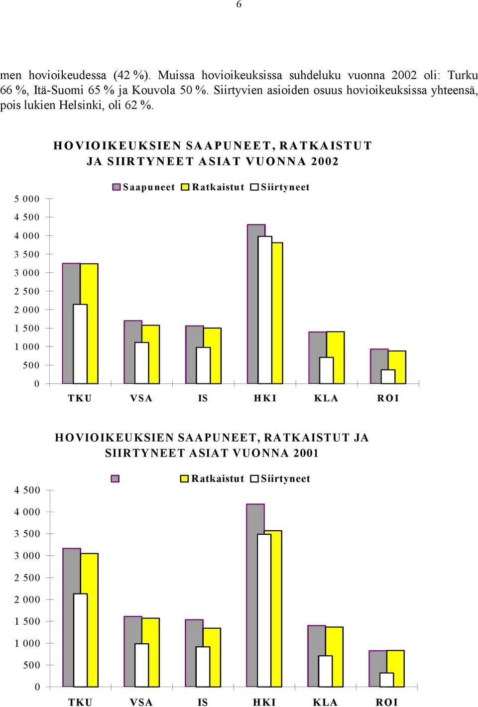 HOVIOIKEUKSIEN SAAPUNEET, RATKAISTUT JA SIIRTYNEET ASIAT VUONNA 2002 5 000 4 500 4 000 3 500 3 000 2 500 2 000 1 500 1 000 500 0 Saapuneet