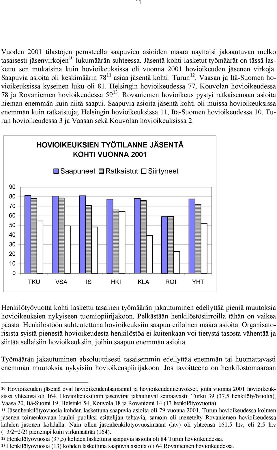 Turun 12, Vaasan ja Itä-Suomen hovioikeuksissa kyseinen luku oli 81. Helsingin hovioikeudessa 77, Kouvolan hovioikeudessa 78 ja Rovaniemen hovioikeudessa 59 13.