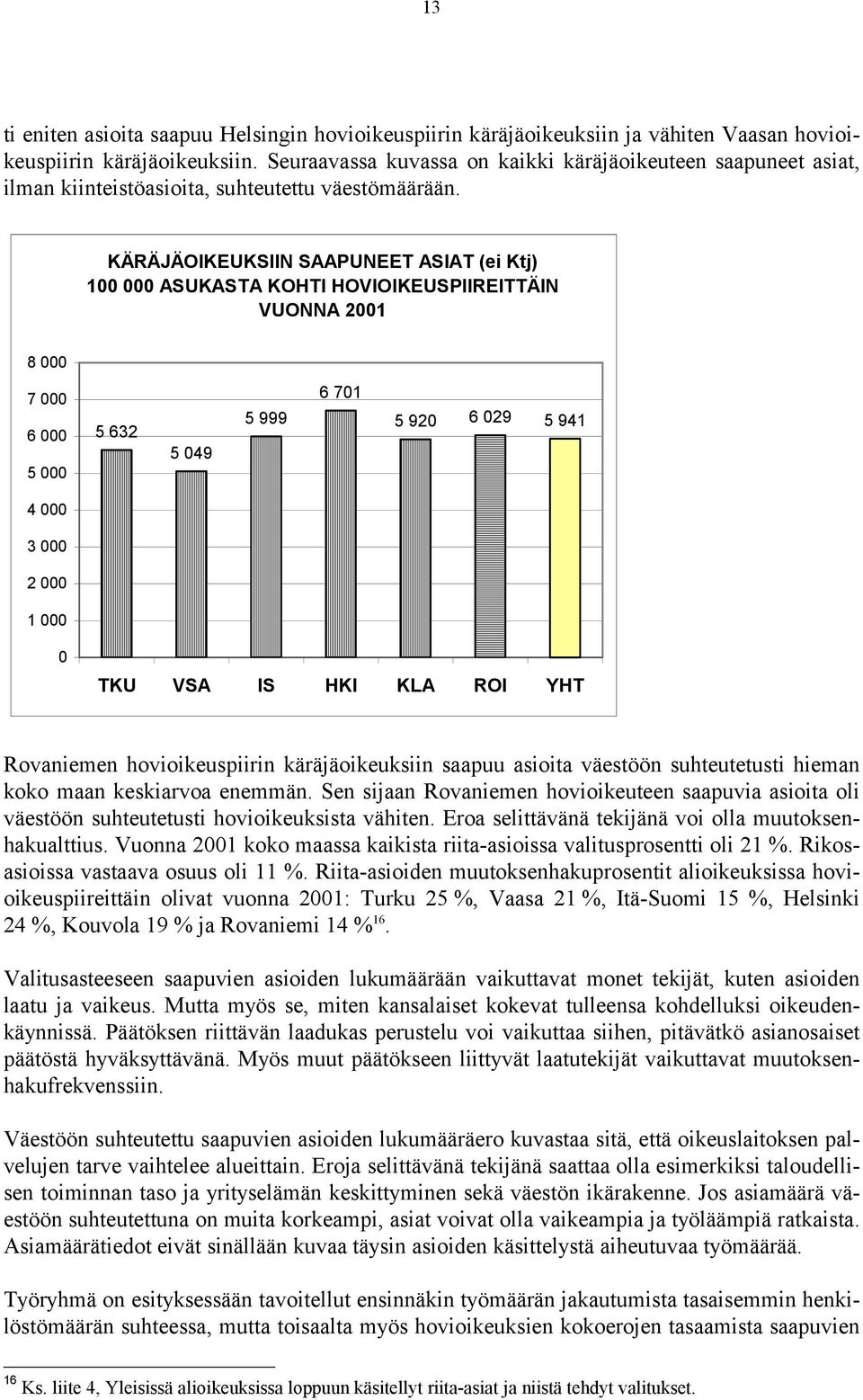 KÄRÄJÄOIKEUKSIIN SAAPUNEET ASIAT (ei Ktj) 100 000 ASUKASTA KOHTI HOVIOIKEUSPIIREITTÄIN VUONNA 2001 8 000 7 000 6 000 5 000 5 632 5 049 5 999 6 701 5 920 6 029 5 941 4 000 3 000 2 000 1 000 0 TKU VSA