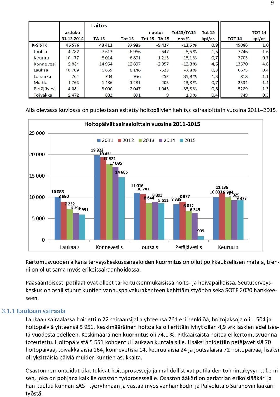 977 8 339 6 812 6 343 11 139 10 003 9 994 9 325 9 377 5 000 0 Laukaa s Konnevesi s Joutsa s Petäjävesi s Keuruu s 909 Kertomusvuoden aikana terveyskeskussairaaloiden kuormitus on ollut