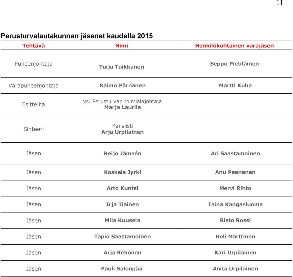 Perusturvan toimialajohtaja Marja Laurila Sihteeri Kanslisti Arja Urpilainen Jäsen Reijo Jämsén Ari Saastamoinen Jäsen Koskela Jyrki Anu