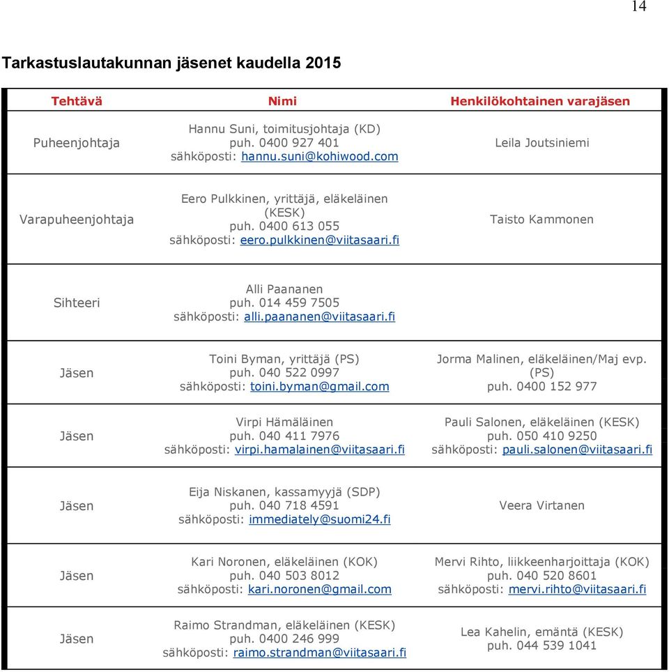 014 459 7505 sähköposti: alli.paananen@viitasaari.fi Jäsen Toini Byman, yrittäjä (PS) puh. 040 522 0997 sähköposti: toini.byman@gmail.com Jorma Malinen, eläkeläinen/maj evp. (PS) puh. 0400 152 977 Jäsen Virpi Hämäläinen puh.