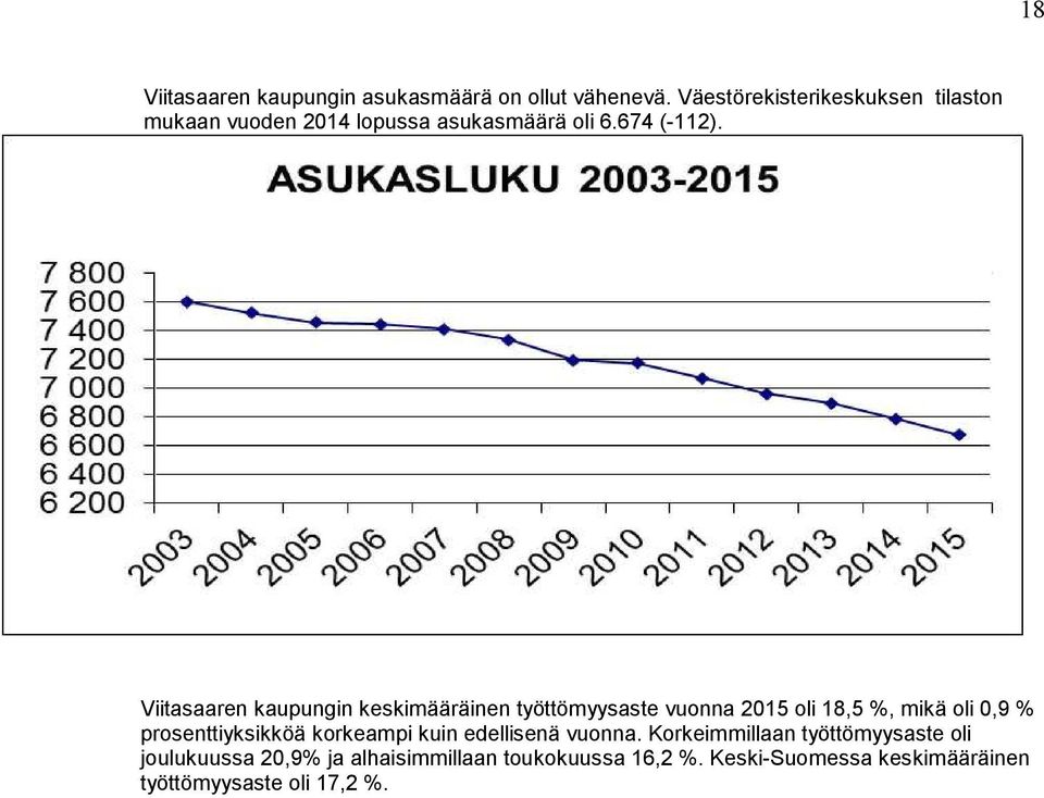 Viitasaaren kaupungin keskimääräinen työttömyysaste vuonna 2015 oli 18,5 %, mikä oli 0,9 % prosenttiyksikköä