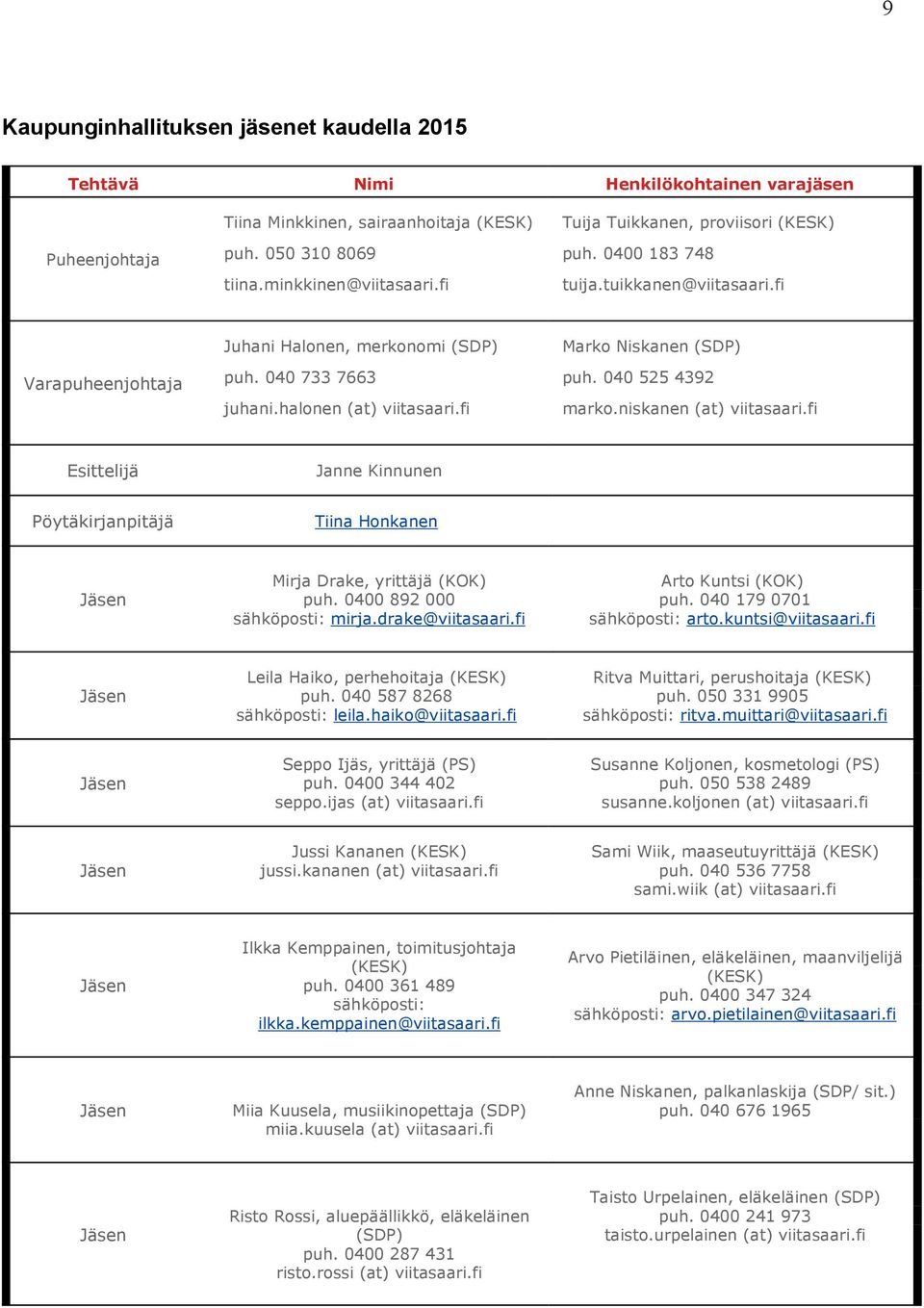 fi Marko Niskanen (SDP) puh. 040 525 4392 marko.niskanen (at) viitasaari.fi Esittelijä Janne Kinnunen Pöytäkirjanpitäjä Tiina Honkanen Jäsen Mirja Drake, yrittäjä (KOK) puh.