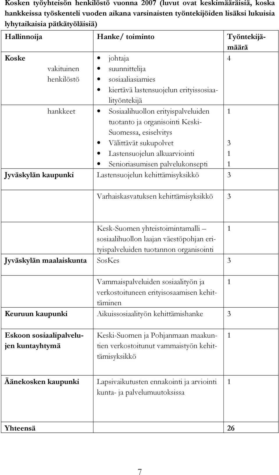 tuotanto ja organisointi Keski- Suomessa, esiselvitys 1 Välittävät sukupolvet 3 Lastensuojelun alkuarviointi 1 Senioriasumisen palvelukonsepti 1 Jyväskylän kaupunki Lastensuojelun kehittämisyksikkö 3