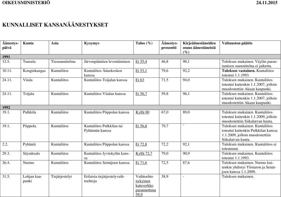 toteutui kuitenkin 1.1.2007, jolloin muodostettiin Akaan kaupunki. 24.11. Toijala Viialan Ei 56,7 59,8 96,1 Tuloksen mukainen. toteutui kuitenkin 1.1.2007, jolloin muodostettiin Akaan kaupunki. 1992 19.