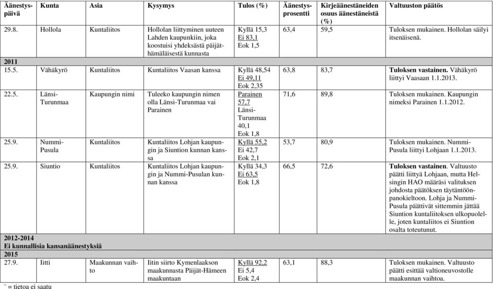 9. Nummi- Pusula Kaupungin nimi Tuleeko kaupungin nimen olla Länsi-Turunmaa vai Parainen Lohjan kaupungin ja Siuntion kunnan 25.9. Siuntio Lohjan kaupungin ja Nummi-Pusulan kunnan 2012-2014 2015