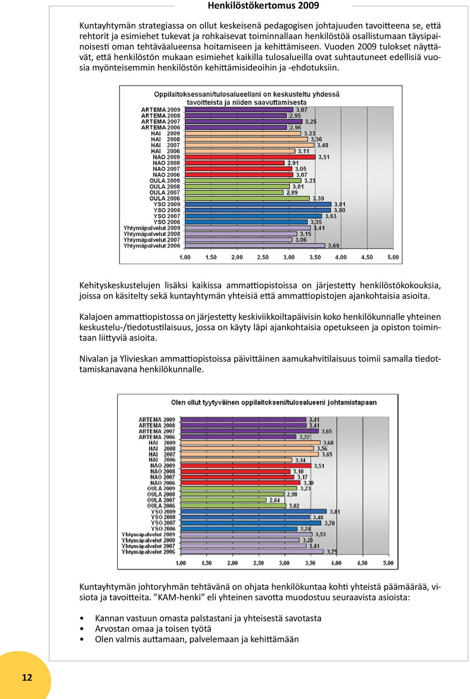 Vuoden 2009 tulokset näyttävät, että henkilöstön mukaan esimiehet kaikilla tulosalueilla ovat suhtautuneet edellisiä vuosia myönteisemmin henkilöstön kehittämisideoihin ja -ehdotuksiin.