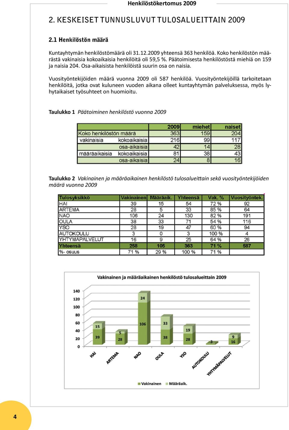 Osa-aikaisista henkilöistä suurin osa on naisia. Vuosityöntekijöiden määrä vuonna 2009 oli 587 henkilöä.