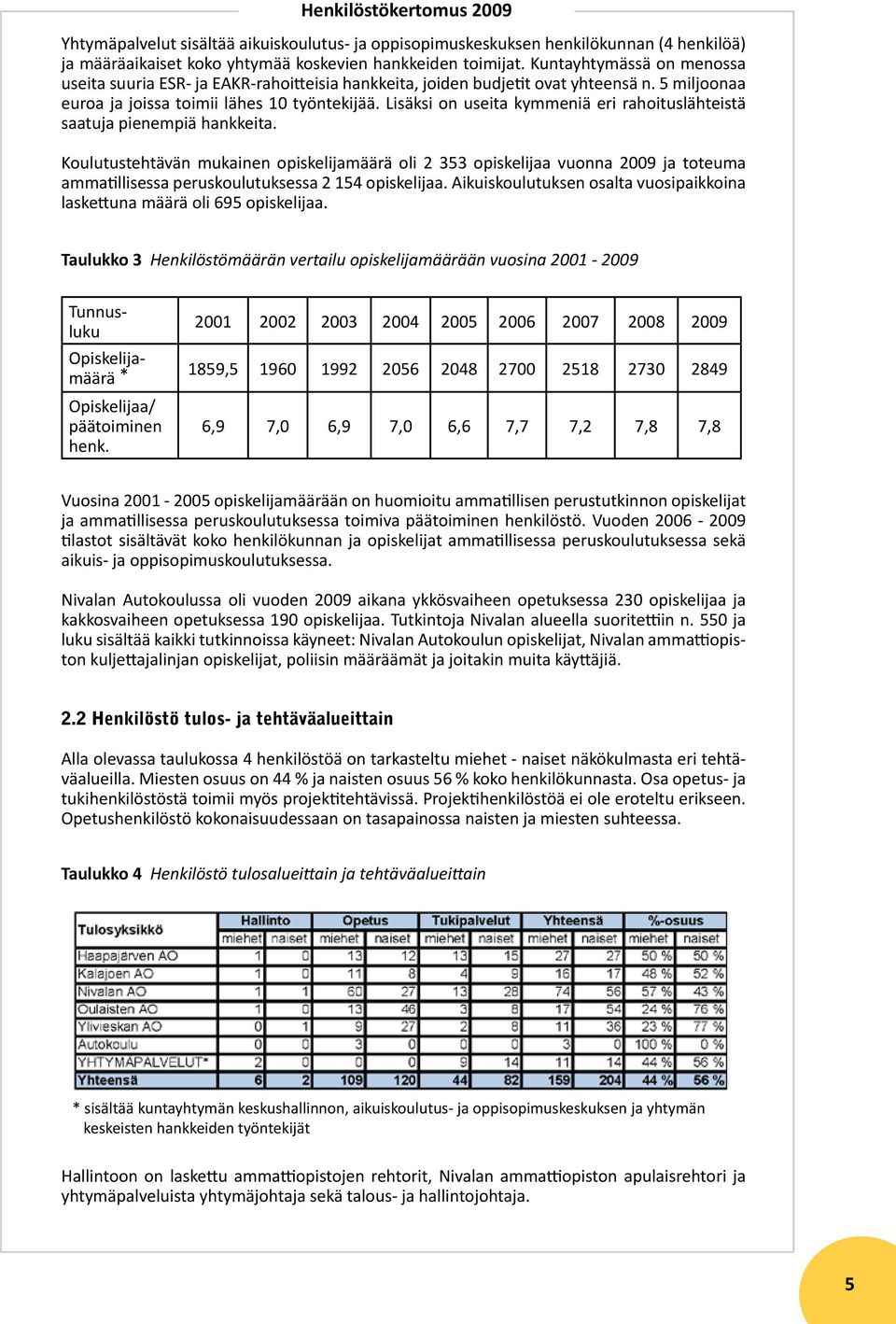 Lisäksi on useita kymmeniä eri rahoituslähteistä saatuja pienempiä hankkeita.