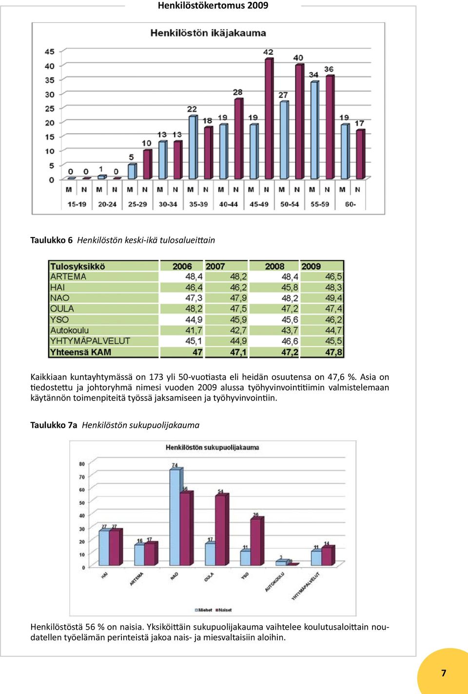 Asia on tiedostettu ja johtoryhmä nimesi vuoden 2009 alussa työhyvinvointitiimin valmistelemaan käytännön toimenpiteitä
