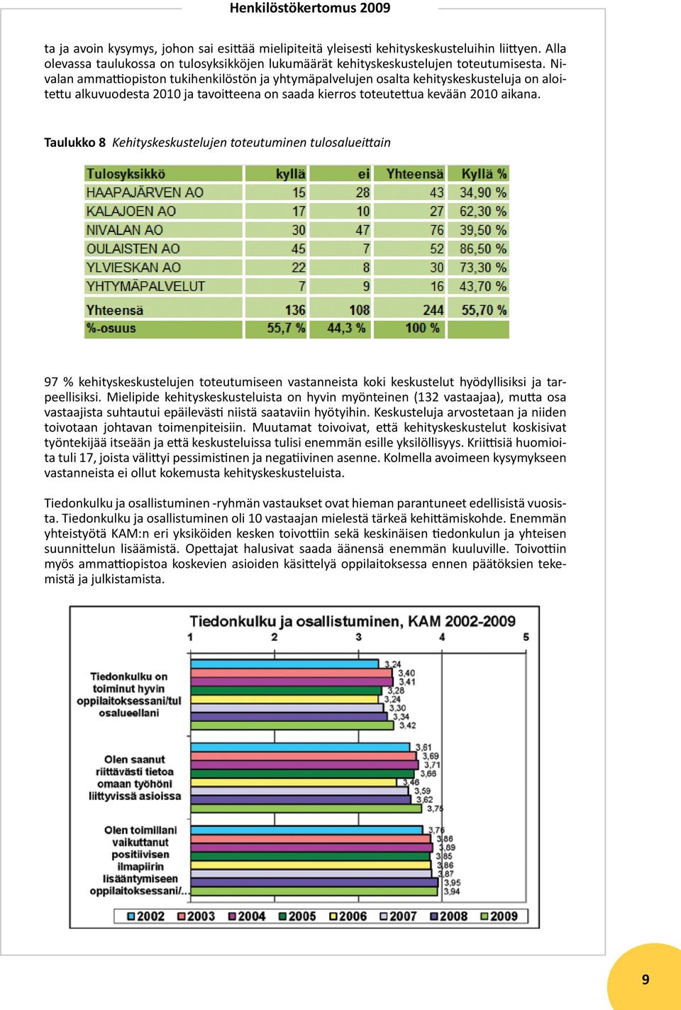 Taulukko 8 Kehityskeskustelujen toteutuminen tulosalueittain 97 % kehityskeskustelujen toteutumiseen vastanneista koki keskustelut hyödyllisiksi ja tarpeellisiksi.