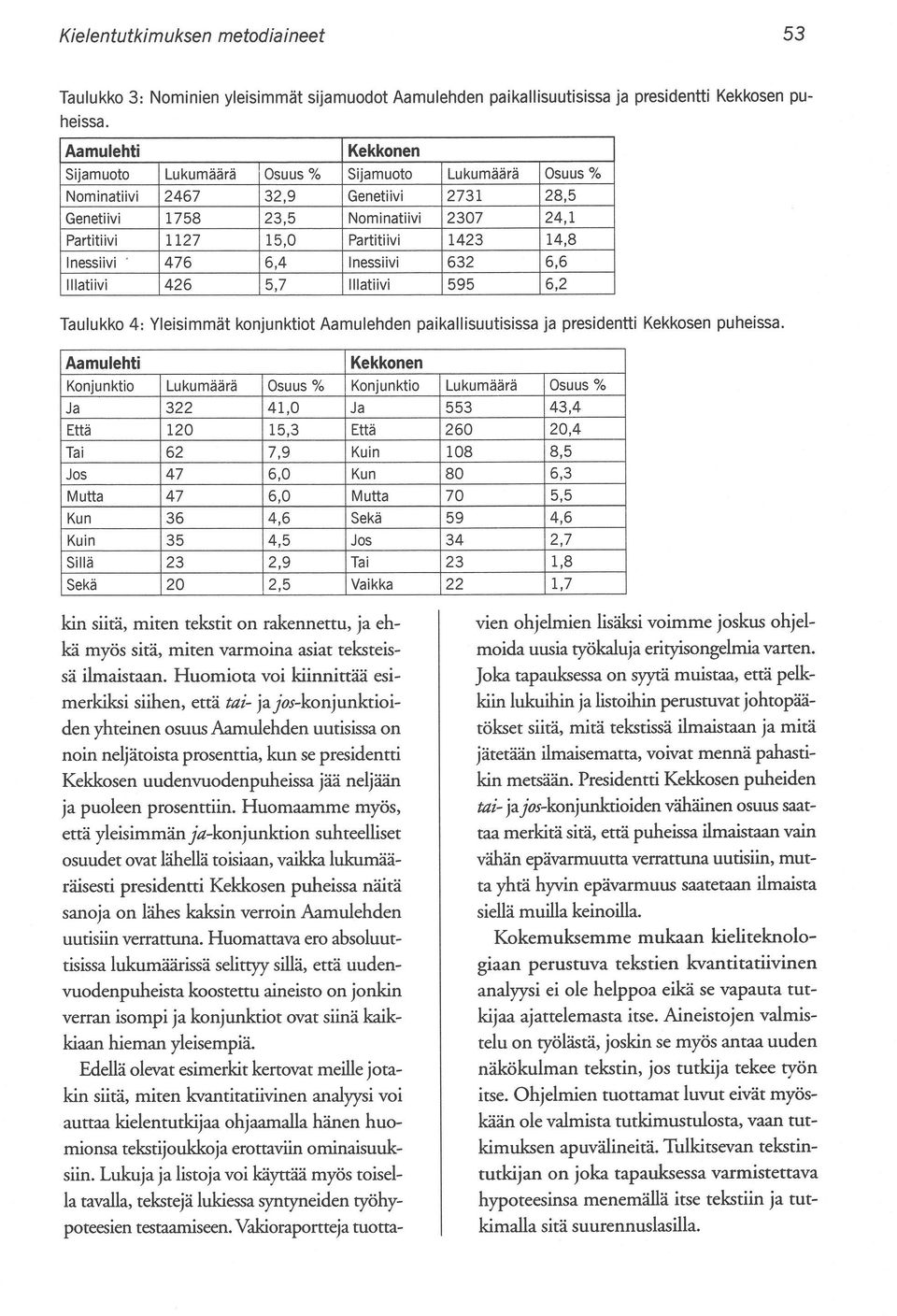 14,8 Inessiivi 476 6,4 Inessiivi 632 6,6 IIlatiivi 426 5,7 IlIatiivi 595 6,2 Taulukko 4: Yleisimmät konjunktiot Aamulehden paikallisuutisissa ja presidentti Kekkosen puheissa.