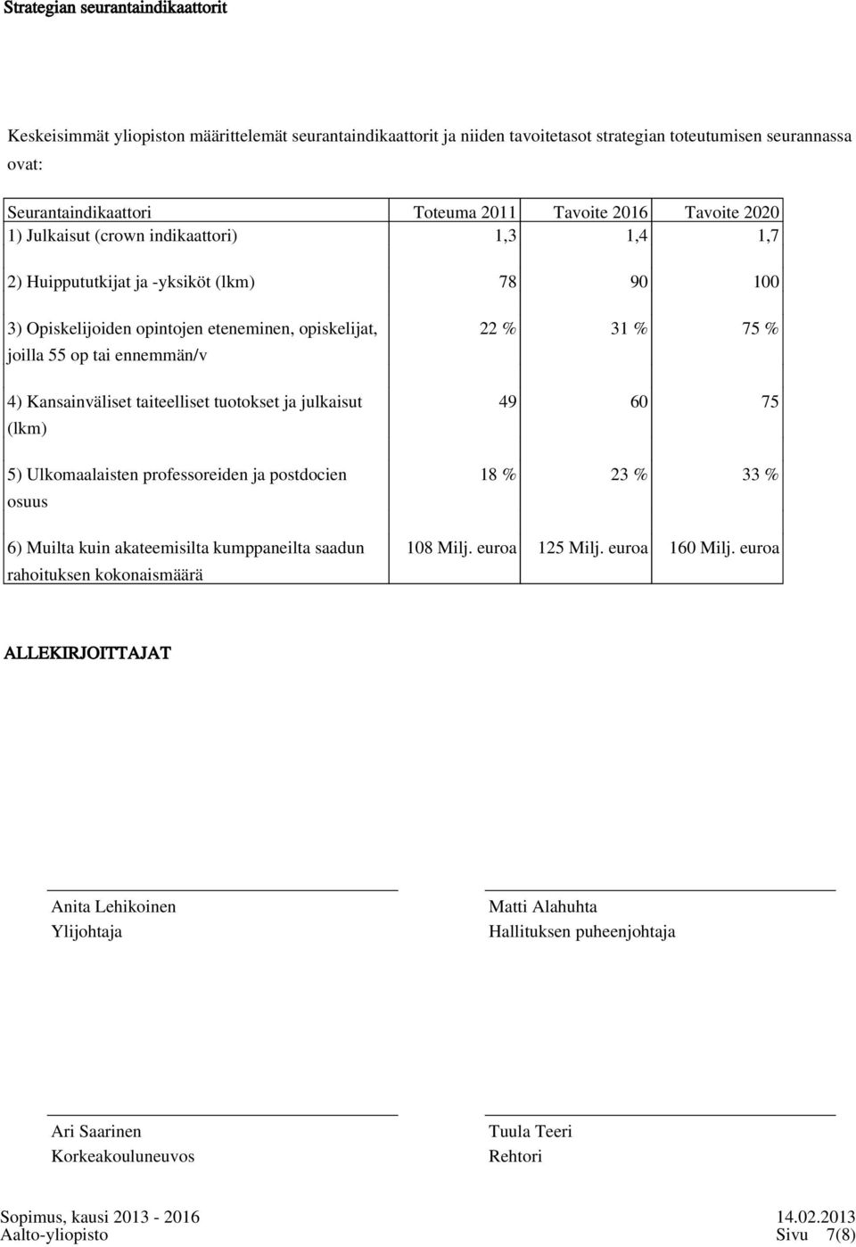 Kansainväliset taiteelliset tuotokset ja julkaisut (lkm) 5) Ulkomaalaisten professoreiden ja postdocien osuus 6) Muilta kuin akateemisilta kumppaneilta saadun rahoituksen kokonaismäärä 22 % 31 % 75 %